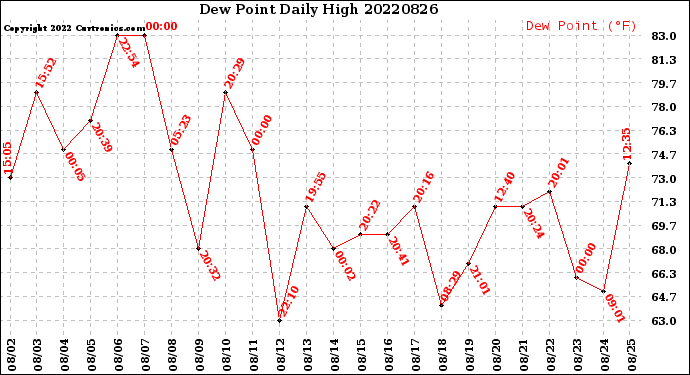 Milwaukee Weather Dew Point<br>Daily High