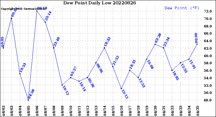 Milwaukee Weather Dew Point<br>Daily Low