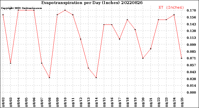 Milwaukee Weather Evapotranspiration<br>per Day (Inches)