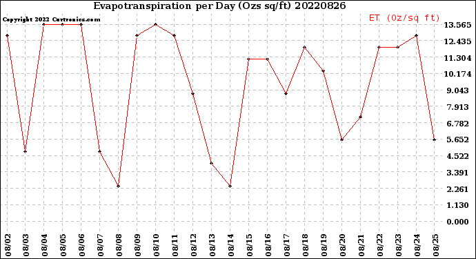 Milwaukee Weather Evapotranspiration<br>per Day (Ozs sq/ft)