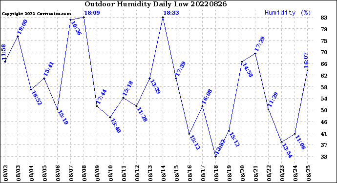 Milwaukee Weather Outdoor Humidity<br>Daily Low