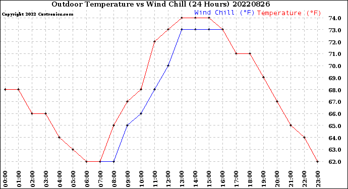 Milwaukee Weather Outdoor Temperature<br>vs Wind Chill<br>(24 Hours)