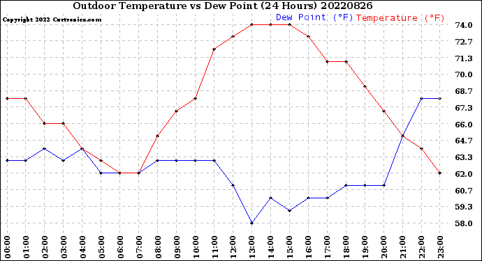 Milwaukee Weather Outdoor Temperature<br>vs Dew Point<br>(24 Hours)