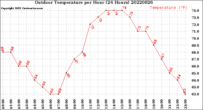 Milwaukee Weather Outdoor Temperature<br>per Hour<br>(24 Hours)