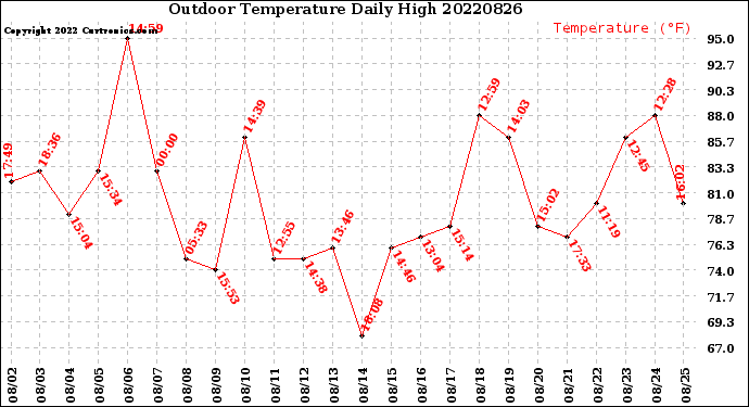 Milwaukee Weather Outdoor Temperature<br>Daily High