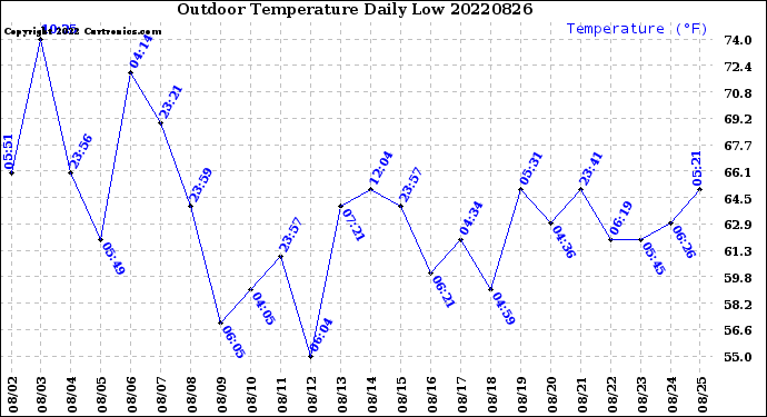Milwaukee Weather Outdoor Temperature<br>Daily Low