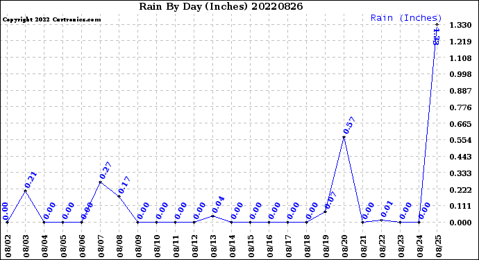 Milwaukee Weather Rain<br>By Day<br>(Inches)