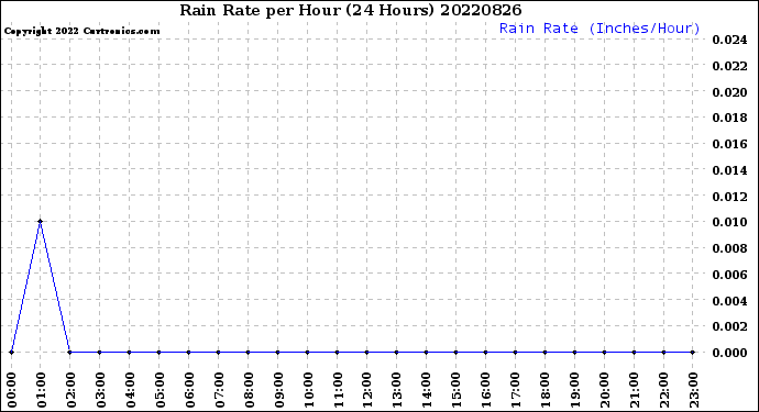 Milwaukee Weather Rain Rate<br>per Hour<br>(24 Hours)