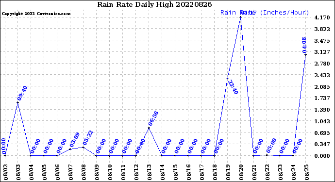 Milwaukee Weather Rain Rate<br>Daily High