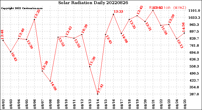 Milwaukee Weather Solar Radiation<br>Daily