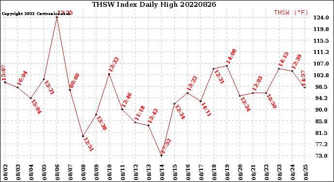 Milwaukee Weather THSW Index<br>Daily High