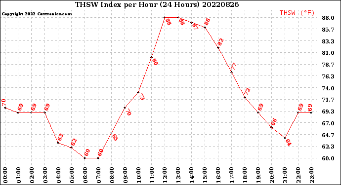 Milwaukee Weather THSW Index<br>per Hour<br>(24 Hours)