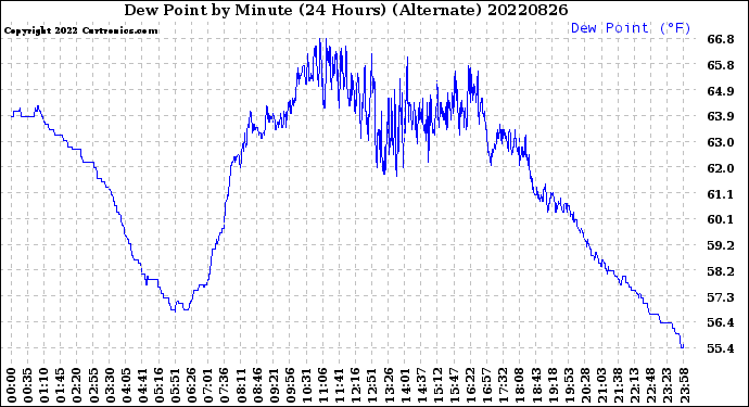Milwaukee Weather Dew Point<br>by Minute<br>(24 Hours) (Alternate)
