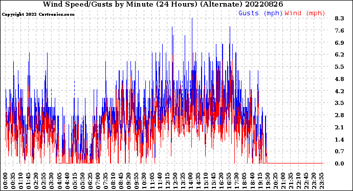 Milwaukee Weather Wind Speed/Gusts<br>by Minute<br>(24 Hours) (Alternate)