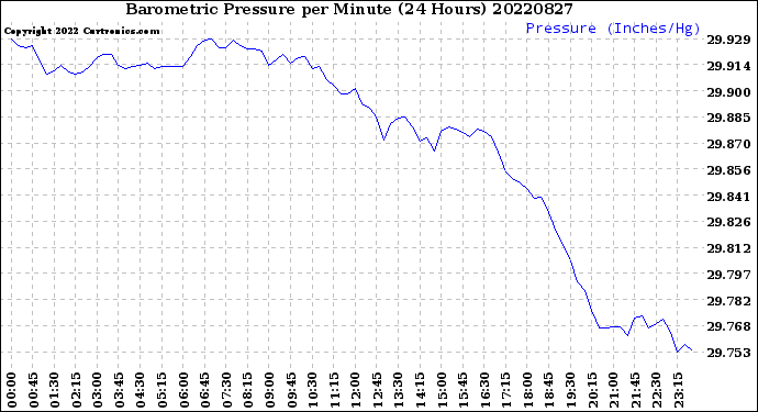 Milwaukee Weather Barometric Pressure<br>per Minute<br>(24 Hours)