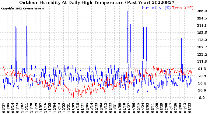 Milwaukee Weather Outdoor Humidity<br>At Daily High<br>Temperature<br>(Past Year)