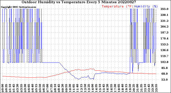 Milwaukee Weather Outdoor Humidity<br>vs Temperature<br>Every 5 Minutes