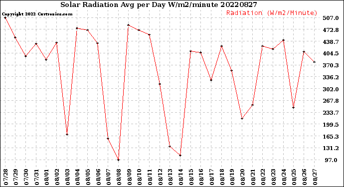 Milwaukee Weather Solar Radiation<br>Avg per Day W/m2/minute