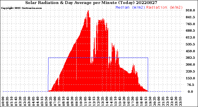 Milwaukee Weather Solar Radiation<br>& Day Average<br>per Minute<br>(Today)