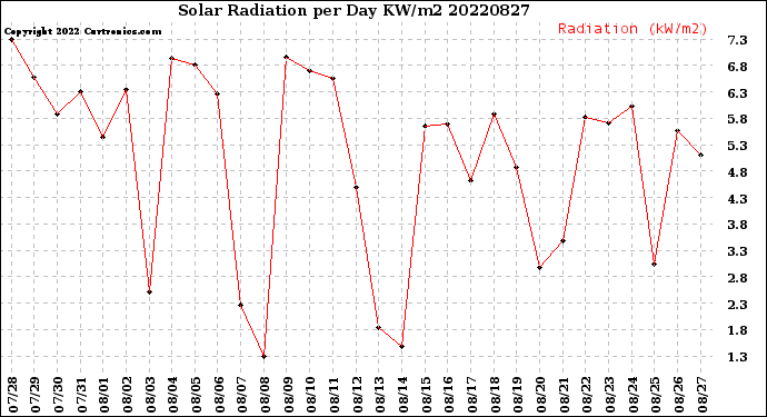 Milwaukee Weather Solar Radiation<br>per Day KW/m2