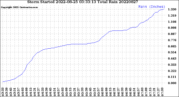 Milwaukee Weather Storm<br>Started 2022-08-25 03:33:13<br>Total Rain