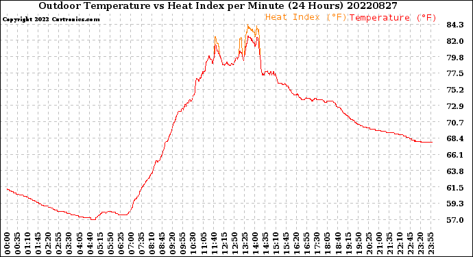 Milwaukee Weather Outdoor Temperature<br>vs Heat Index<br>per Minute<br>(24 Hours)