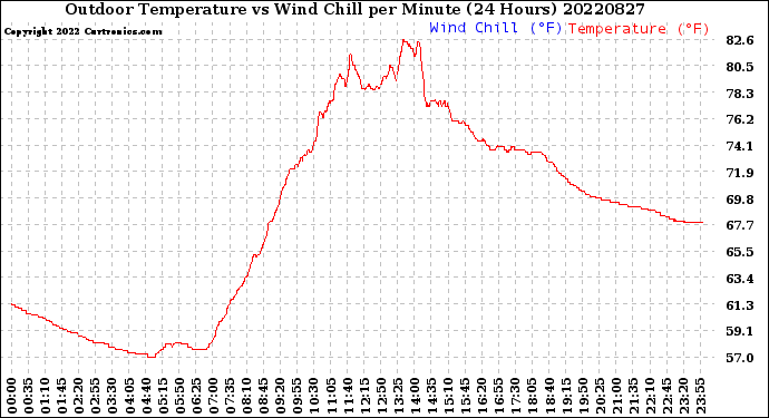 Milwaukee Weather Outdoor Temperature<br>vs Wind Chill<br>per Minute<br>(24 Hours)