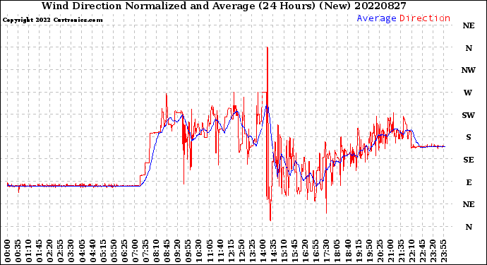 Milwaukee Weather Wind Direction<br>Normalized and Average<br>(24 Hours) (New)
