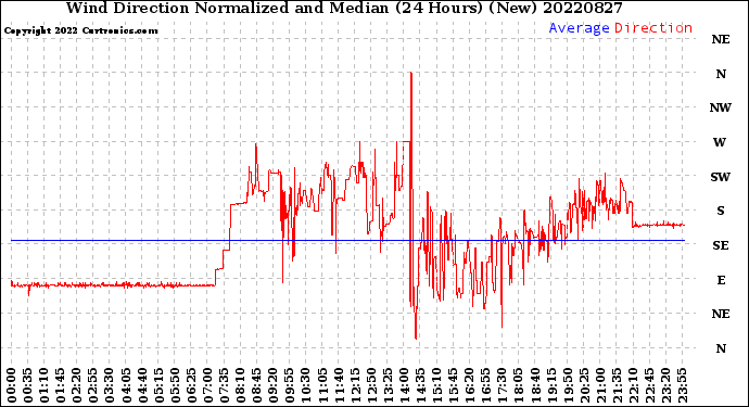 Milwaukee Weather Wind Direction<br>Normalized and Median<br>(24 Hours) (New)