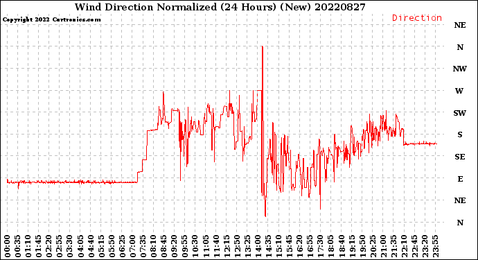 Milwaukee Weather Wind Direction<br>Normalized<br>(24 Hours) (New)