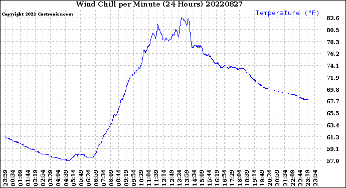 Milwaukee Weather Wind Chill<br>per Minute<br>(24 Hours)