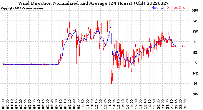 Milwaukee Weather Wind Direction<br>Normalized and Average<br>(24 Hours) (Old)