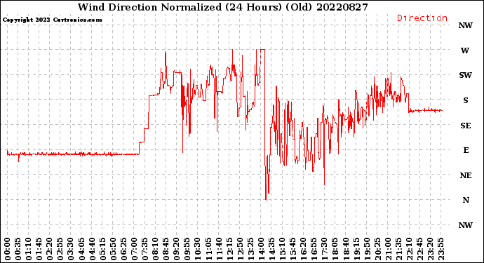 Milwaukee Weather Wind Direction<br>Normalized<br>(24 Hours) (Old)