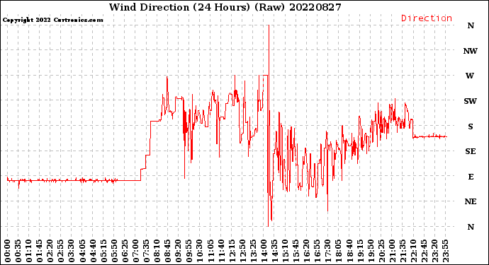 Milwaukee Weather Wind Direction<br>(24 Hours) (Raw)