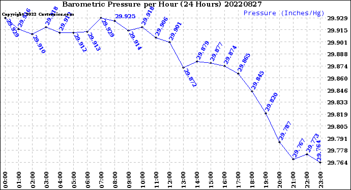 Milwaukee Weather Barometric Pressure<br>per Hour<br>(24 Hours)