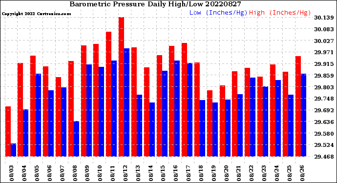 Milwaukee Weather Barometric Pressure<br>Daily High/Low