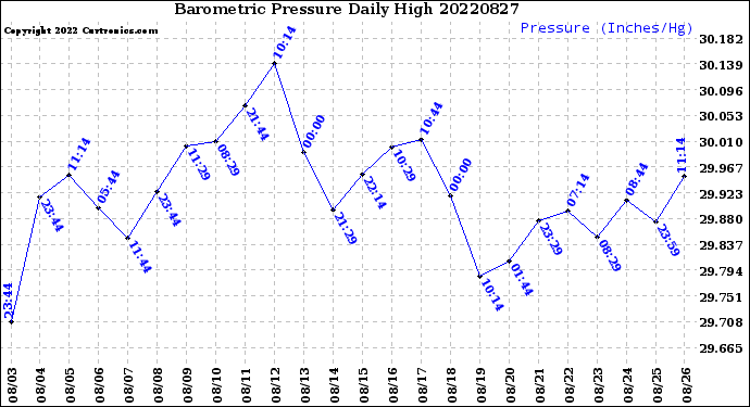 Milwaukee Weather Barometric Pressure<br>Daily High