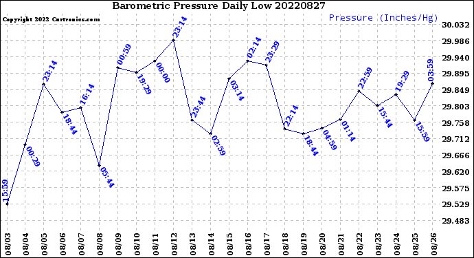 Milwaukee Weather Barometric Pressure<br>Daily Low