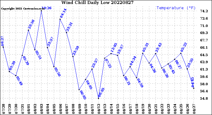 Milwaukee Weather Wind Chill<br>Daily Low