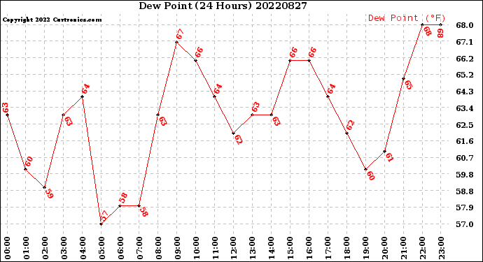 Milwaukee Weather Dew Point<br>(24 Hours)