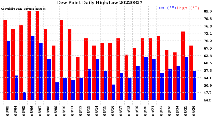 Milwaukee Weather Dew Point<br>Daily High/Low