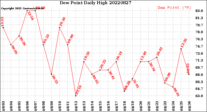 Milwaukee Weather Dew Point<br>Daily High