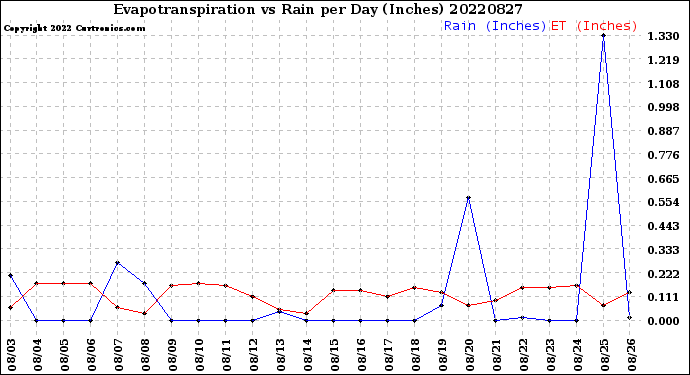 Milwaukee Weather Evapotranspiration<br>vs Rain per Day<br>(Inches)