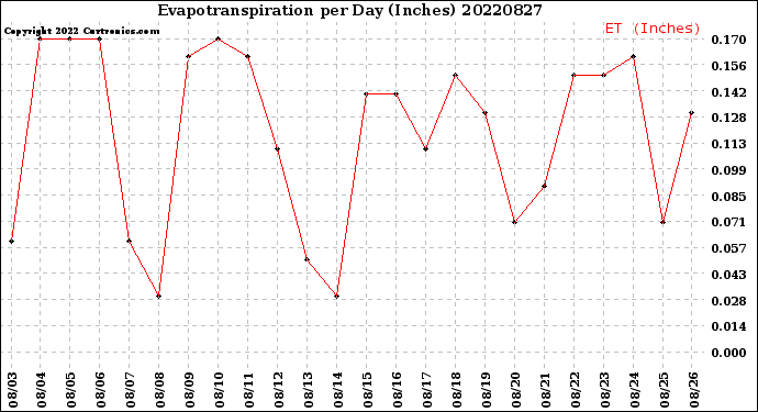 Milwaukee Weather Evapotranspiration<br>per Day (Inches)