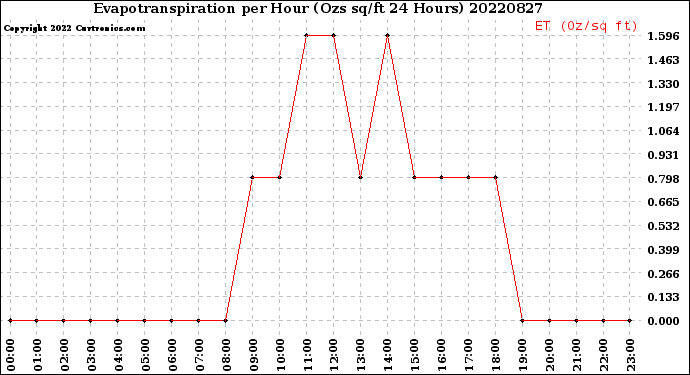 Milwaukee Weather Evapotranspiration<br>per Hour<br>(Ozs sq/ft 24 Hours)