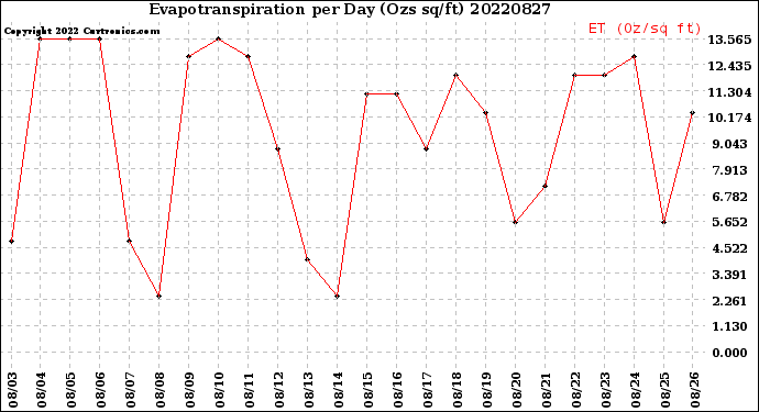 Milwaukee Weather Evapotranspiration<br>per Day (Ozs sq/ft)