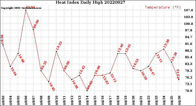 Milwaukee Weather Heat Index<br>Daily High