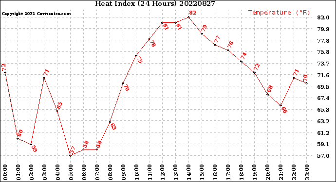 Milwaukee Weather Heat Index<br>(24 Hours)