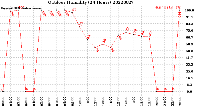 Milwaukee Weather Outdoor Humidity<br>(24 Hours)