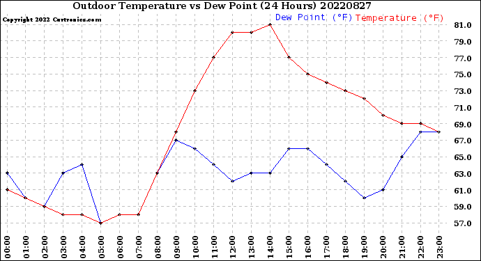 Milwaukee Weather Outdoor Temperature<br>vs Dew Point<br>(24 Hours)